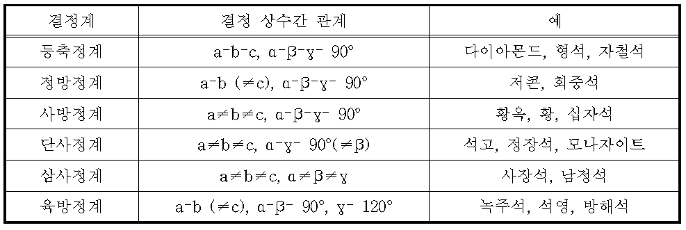 결정의 6정계