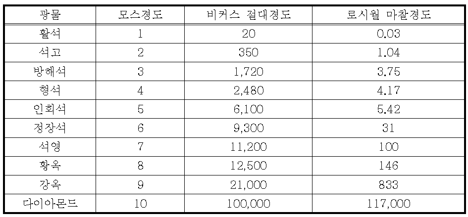 광물의 경도