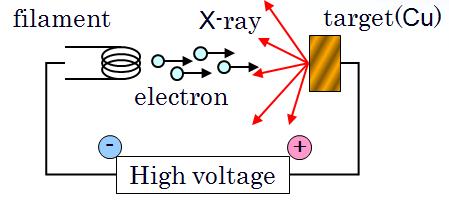 X선의 생성.