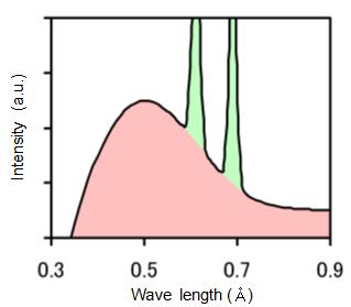 Mo 튜브에서 생성된 X선의 파장에따른 세기. 특성 X선을 초록색으로표시하고 연속 X선을 분홍색으로 표시하였다.
