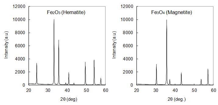 적철석과 자철석의 X선 회절 분석 패턴.