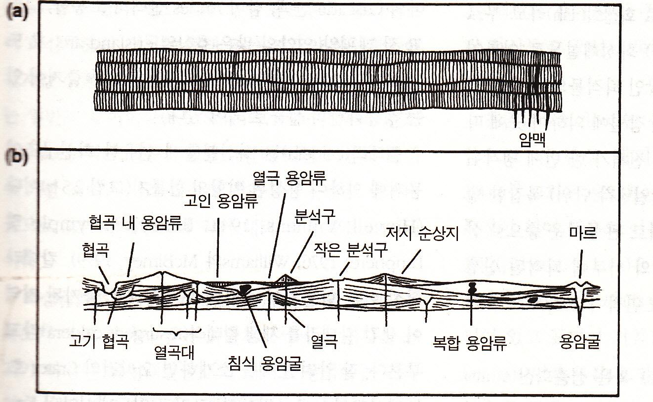 용암대지(a)와 현무암 평원(b)의 내부구조.