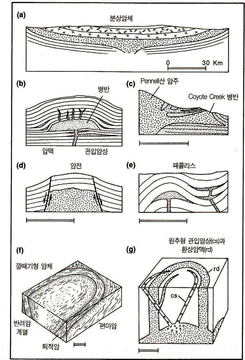 여러 종류의 관입구조