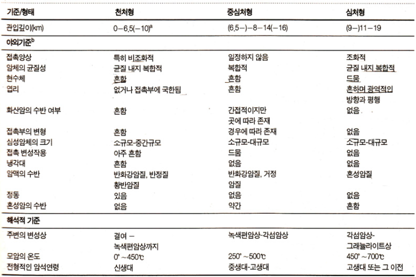 심성암체의 깊이에 따른 분류