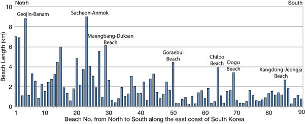 동해안에 분포하는 해빈의 길이를 측정한 값