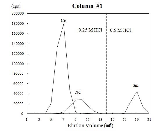 그림 7 Elution curves for Sm and Nd