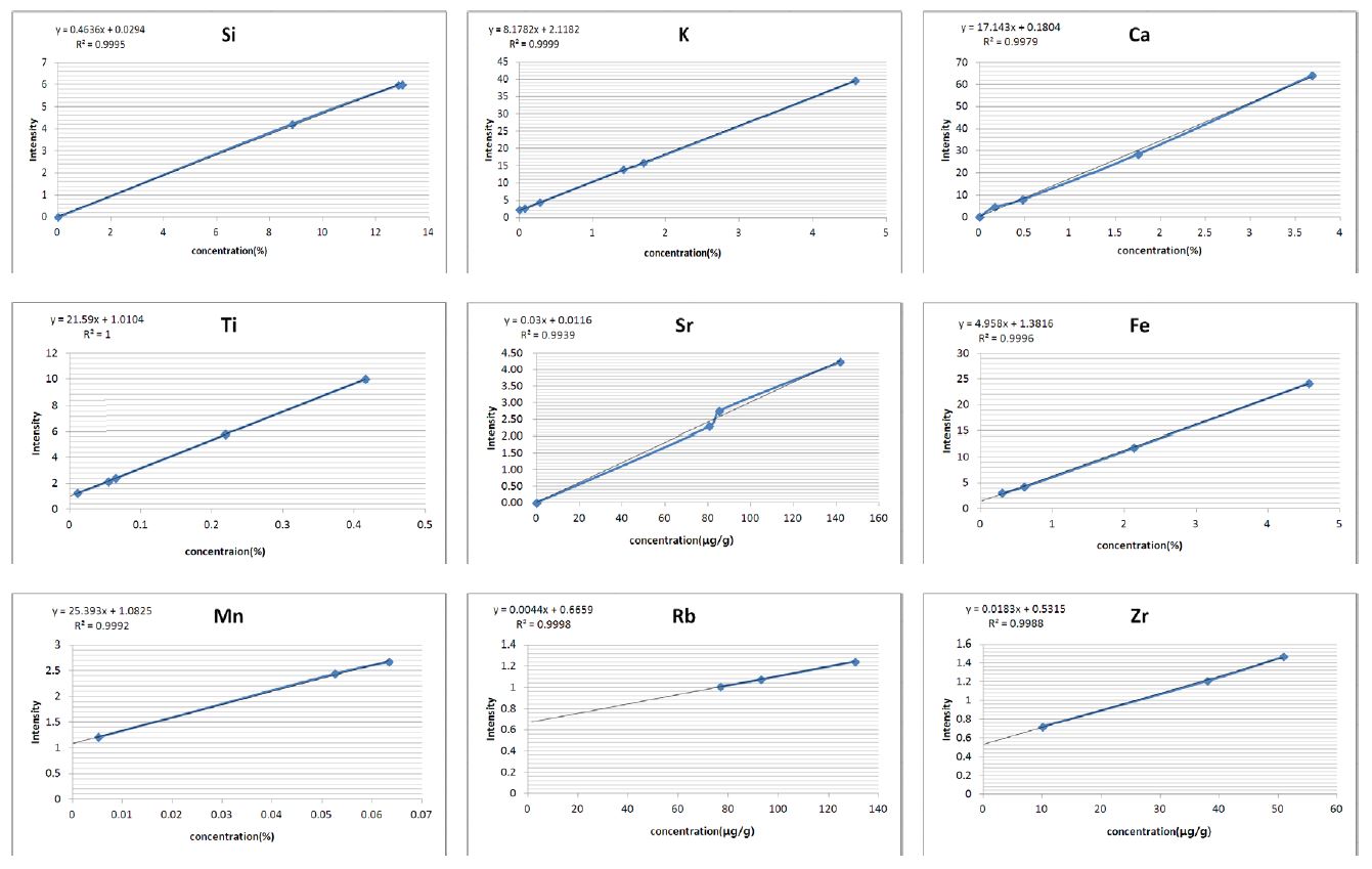그림 19 CRM pellet mapping calibration method의 각 원소에 대한 linearity.