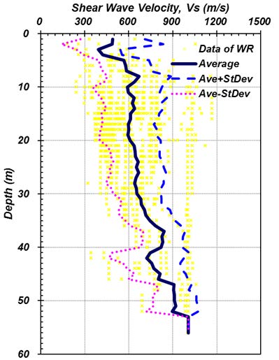 그림 3.2.17. 풍화암층 평균 및 표준편차 주상