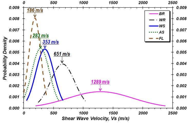 그림 3.2.19. 국내 지반지층별 전단파속도 확률 분포 및 단일 평균 값