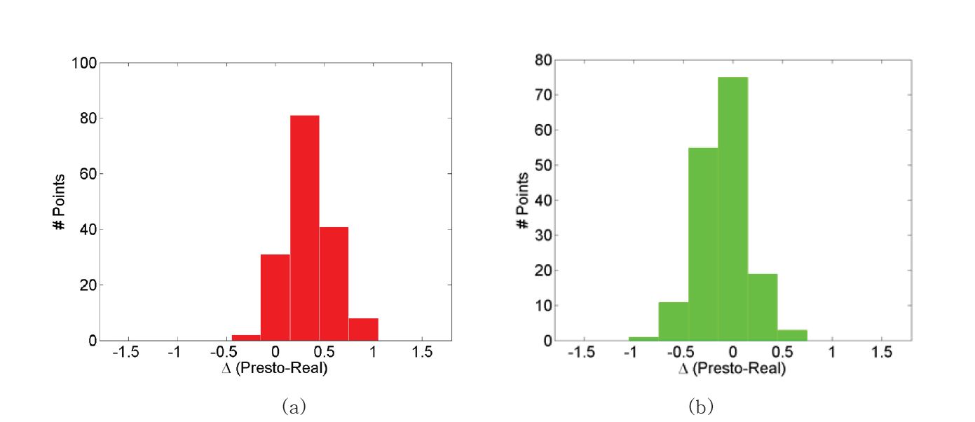 그림 3.3.3. (a) 기존 PRESTo 규모식의 오차와 (b) 한국 규모식의 오차