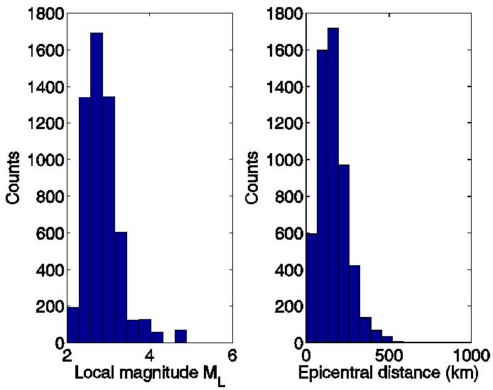 그림 3.3.4. 지반 운동 추정을 위한 데이터 분류(관측소 최대값과 규모 및 거리)