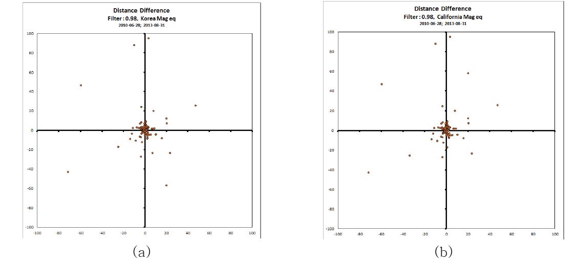 그림 3.3.13. 필터 0.98/원본 Picking 알고리즘 적용 및 위치 차이. (a) Korea 규모식, (b) California 규모식