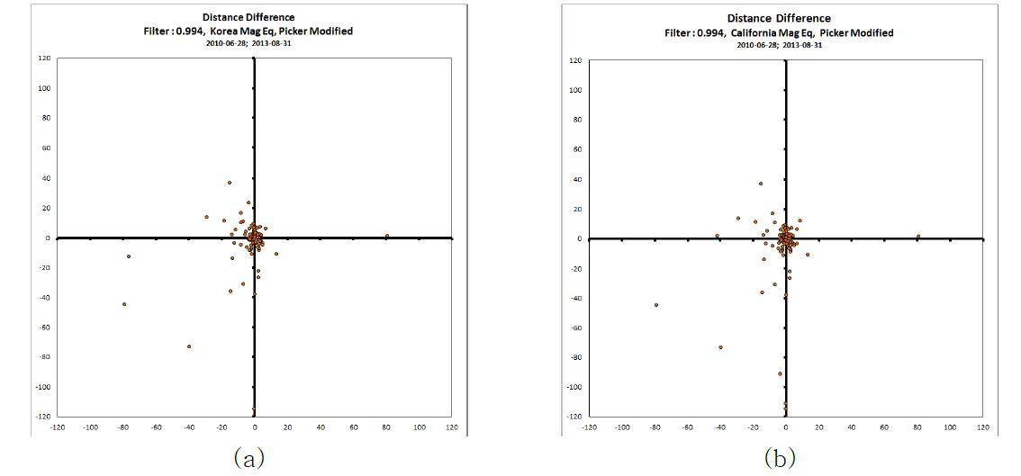 그림 3.3.14. 필터 0.994/수정 Picking 알고리즘 적용 및 위치 차이. (a) Korea 규모식, (b) California 규모식