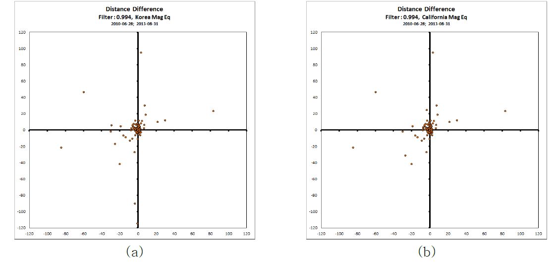 그림 3.3.15. 필터 0.994/원본 Picking 알고리즘 적용 및 위치 차이. (a) Korea 규모식, (b) California 규모식