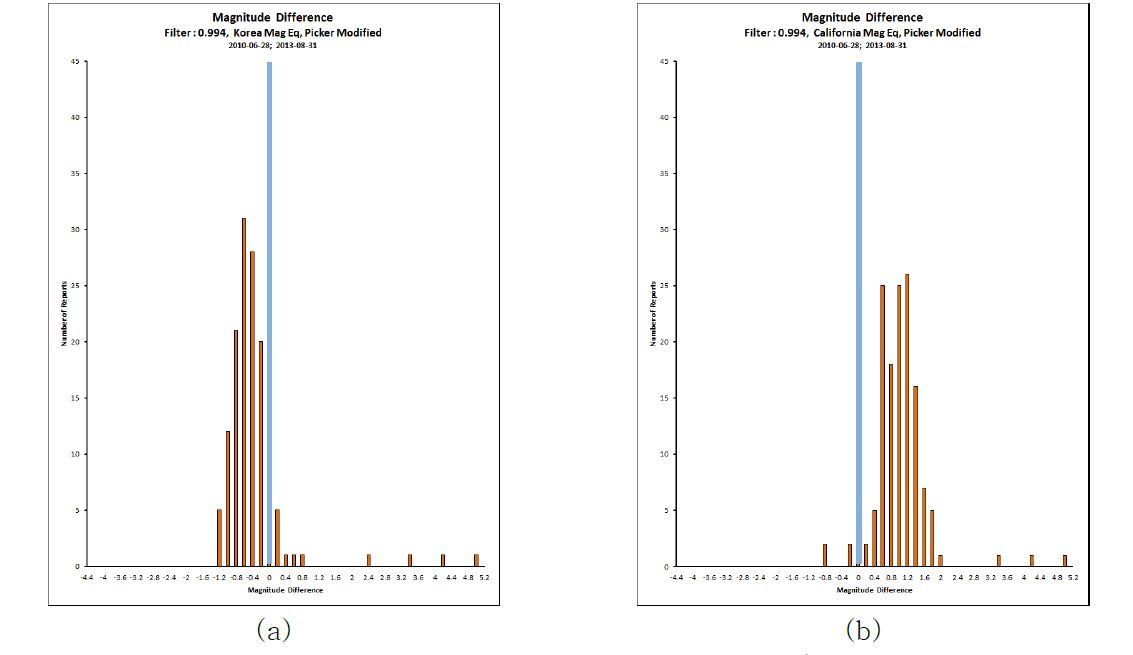 그림 3.3.18. 필터 0.994/수정 Picking 알고리즘 적용 및 규모 차이. (a) Korea 규모식, (b) California 규모식