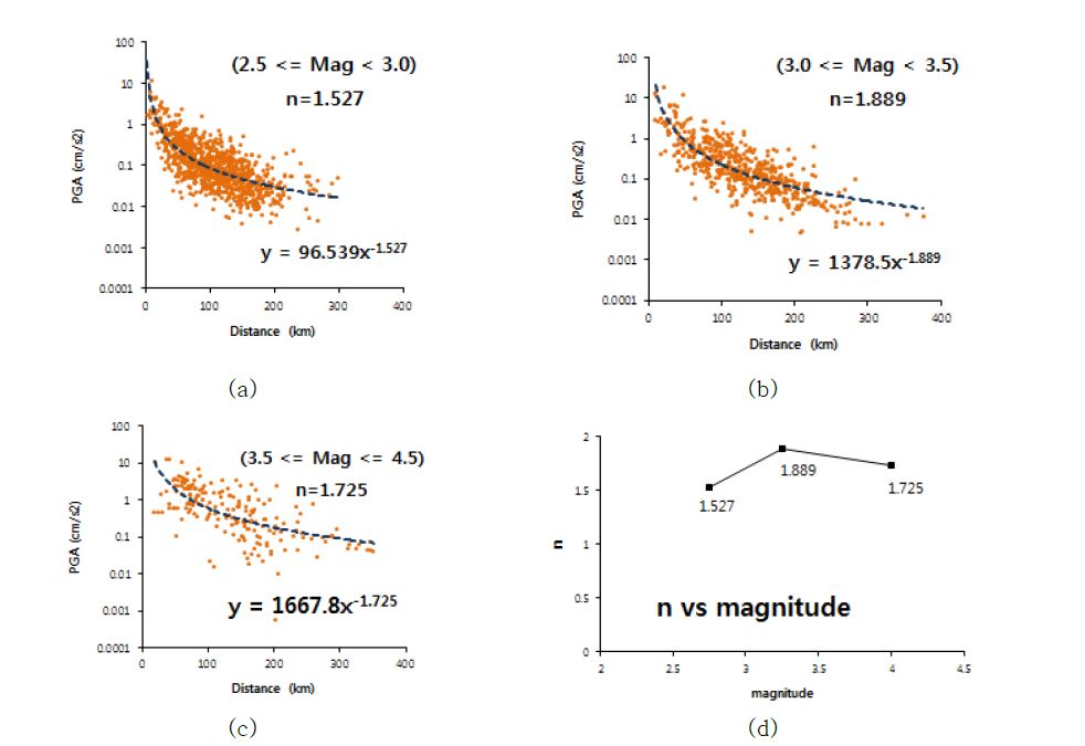 그림 3.3.20. (a) 규모 2.5 ~ 3.0 사이의 n값, (b) 규모 3.0 ~ 3.5 사이의 n값, (c) 규모 3.5 ~ 4.5 사이의 n값, (d) 규모별 n값