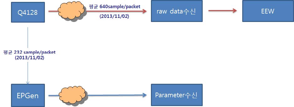 그림 3.3.31. EPGen 현장 시험과 기존 방식의 파라미터 추출 데이터 흐름