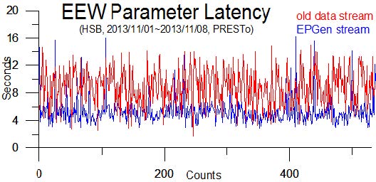 그림 3.3.33. 지진조기경보용 파라미터 추출 지연 시간 비교 - 기존 방식(빨간색)과 EPGen(파란색)