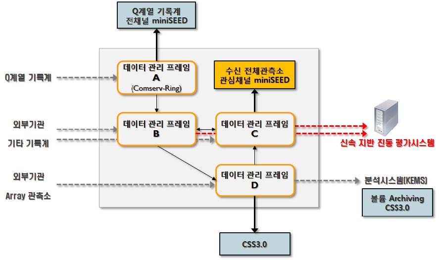 그림 3.3.35. 최신 지진자료통합체계 설계 개념도