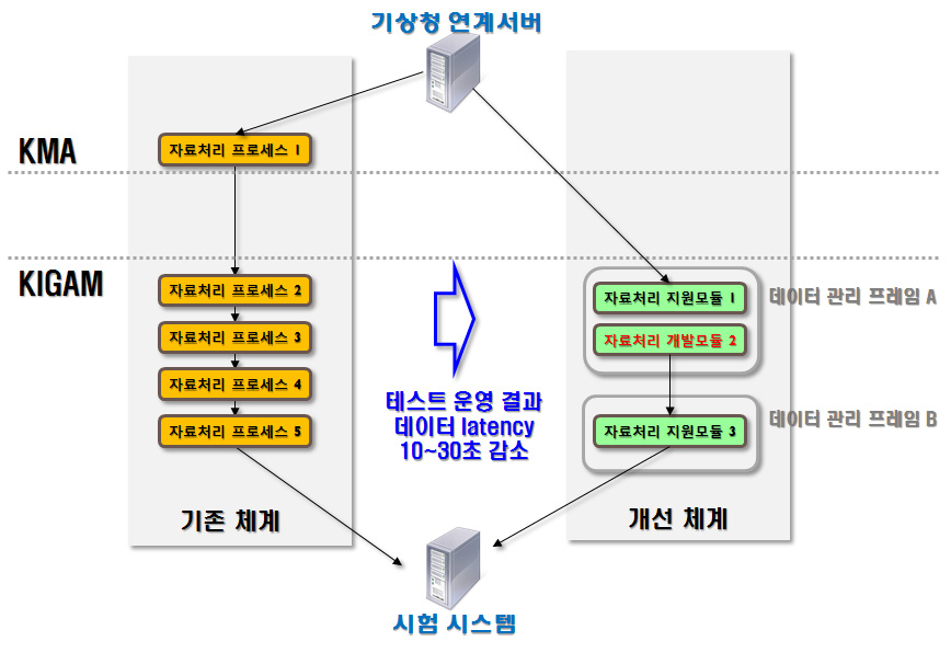 그림 3.3.39. 최신 지진자료통합체계 성능 비교