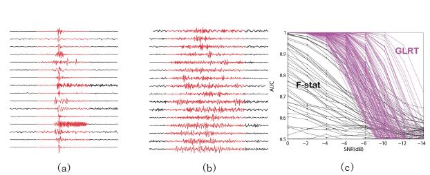 그림 3.4.8. (a) 울진 관측소에서 관측된 충격신호와 (b) microbarom 형태의 신호, (c) 이들 신호에 대한 GLRT 와 F-detector 탐지성능 비교