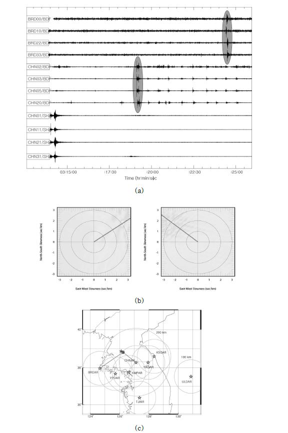 그림 3.4.15. (a) 지진파-음파 분석 예. 2013년 2월 20일, 03:13:41(GMT). (b) 백령도, 철원 관측소 주파수-파수 분석. (c) 지진파 진앙(★) 및 음파 음원(●) 위치도