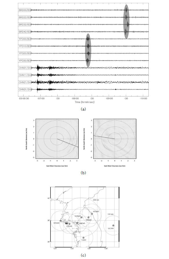 그림 3.4.16. (a) 지진파-음파 분석 예. 2013년 3월 23일, 03:06:26(GMT). (b) 백령도, 연평도 관측소 주파수-파수 분석. (c) 지진파 진앙(★) 및 음파 음원(●) 위치도