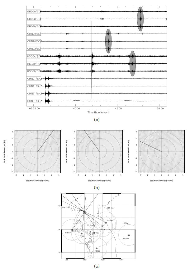 그림 3.4.17. (a) 지진파-음파 분석 예. 2013년 6월 20일, 03:35:55(GMT). (b) 백령도, 철원, 간성 관측소 주파수-파수 분석. (c) 지진파 진앙(★) 및 음파 음원(●) 위치도