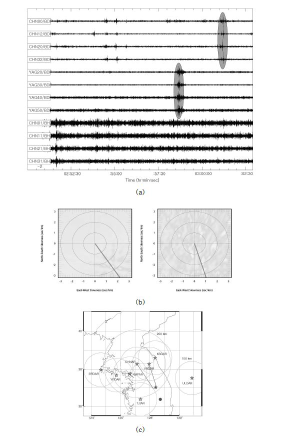 그림 3.4.18. (a) 지진파-음파 분석 예. 2013년 7월 18일, 02:50:47(GMT). (b) 철원, 양구 관측소 주파수-파수 분석. (c) 지진파 진앙(★) 및 음파 음원 (●) 위치도