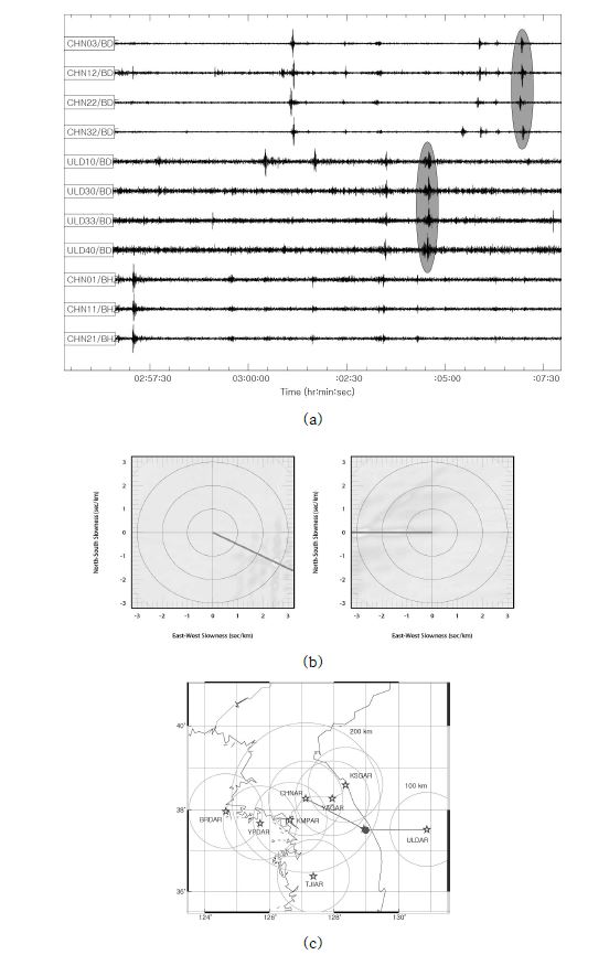 그림 3.4.19. (a) 지진파-음파 분석 예. 2013년 6월 22일, 02:56:13(GMT). (b) 철원, 울릉도 관측소 주파수-파수 분석. (c) 지진파 진앙(★) 및 음파 음원(●) 위치도