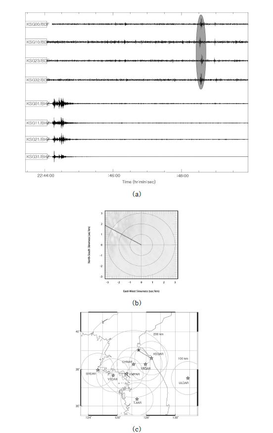 그림 3.4.20. (a) 지진파-음파 분석 예. 2013년 1월 16일, 22:43:59(GMT). (b) 간성관측소 주파수-파수 분석. (c) 지진파 진앙(★) 위치도