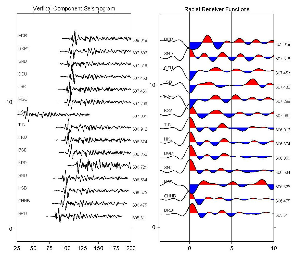 그림 3.5.2. 2006년 1월 8일 지진에 대한 (a) 수직성분 사이즈모그램 및 (b) 수신 함수