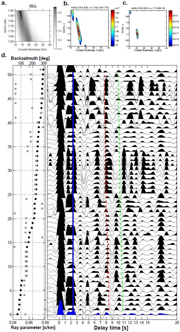 그림 3.5.17. 관측소 ULL로부터 얻은 지각두께, Vp/Vs, 방사방향 수신함수(세부설명은 그림 3.5.7과 같음)