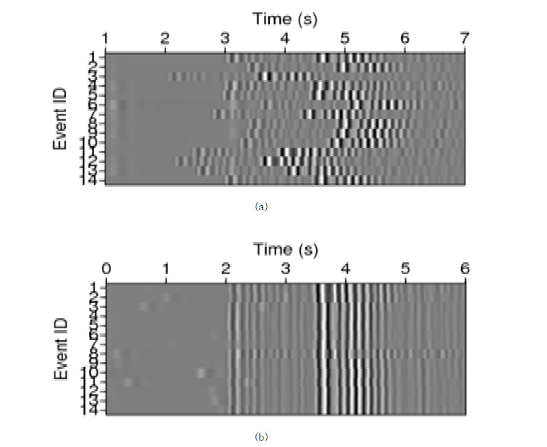 그림 3.1.7. KIGAM 수동분석 목록에 있는 경주 효동리 주변 발생 이벤트 14 개의 파형 (a) KIGAM 수동분석 목록의 발생시각을 기준으로 배열, (b) 파형상호상관을 이용하여 배열
