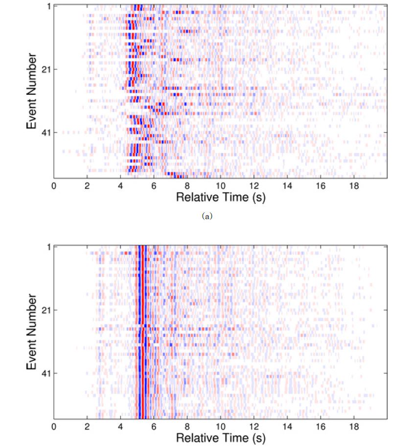 그림 3.1.14. 백령도지진군의 파형 (관측소 DACB의 HHZ 성분), (a) KIGAM 수동분석 목록 상의 발생시각에 따른 배열, (b) Lg파 상호상관 이용 Lg파 기준으로 배열