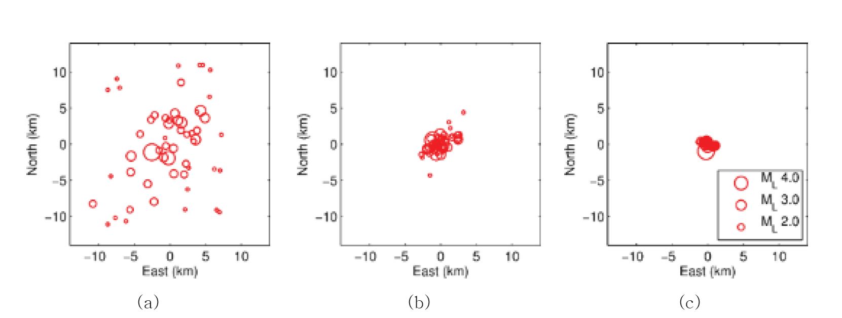 그림 3.1.15. 백령도지진 55건의 진앙위치 비교, (a) KIGAM 수동분석 지진목록, (b) 기존 이중차분 진원위치 재결정 기법 (HypoDD), (c) Lg파 주시 이중차분을 이용한 진앙위치 재결정 기법 (EpiDD)