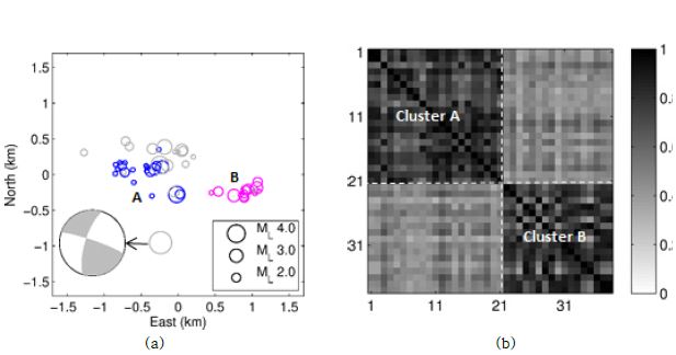 그림 3.1.17. 파형상호상관계수에 따른 계통도에 의해 분리된 백령도지진군 A (분홍색), B (파란색), (a) 백령도 지진군 A, B의 진앙위치 및 본진(Mw 4.9)의 단층면해, (b) 백령도 지진군 A, B의 파형상호상관계수 행렬
