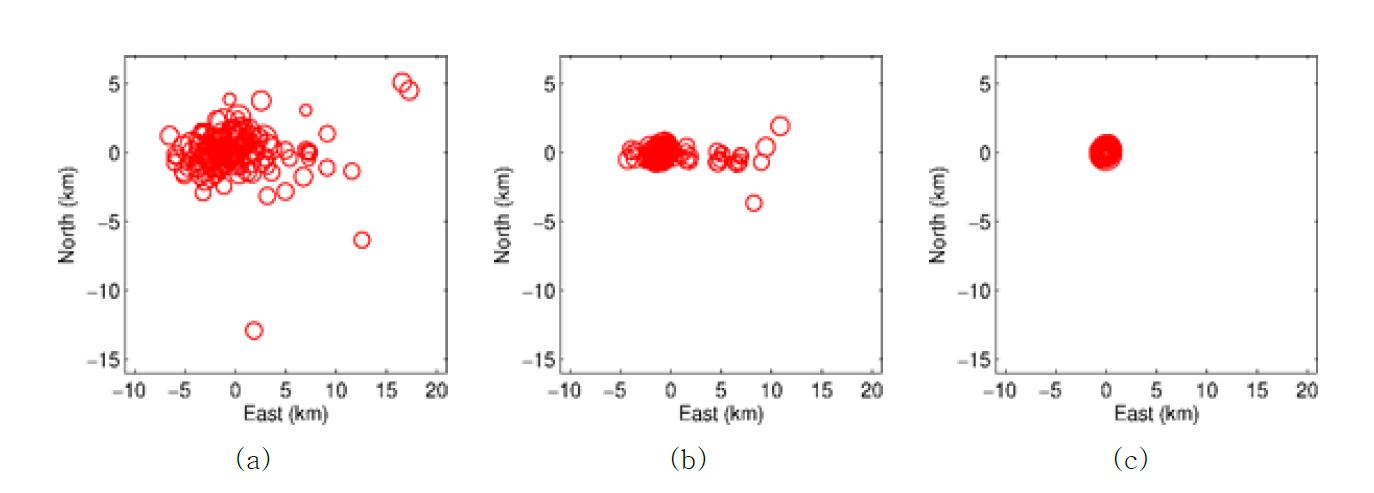 그림 3.1.23. 보령해역 연속지진 149건의 진앙위치 비교, (a) KIGAM 수동분석 지진목록, (b) 기존 이중차분 진원위치 재결정 기법 (HypoDD), (c) Lg파 주시 이중차분을 이용한 진앙위치 재결정 기법 (EpiDD)