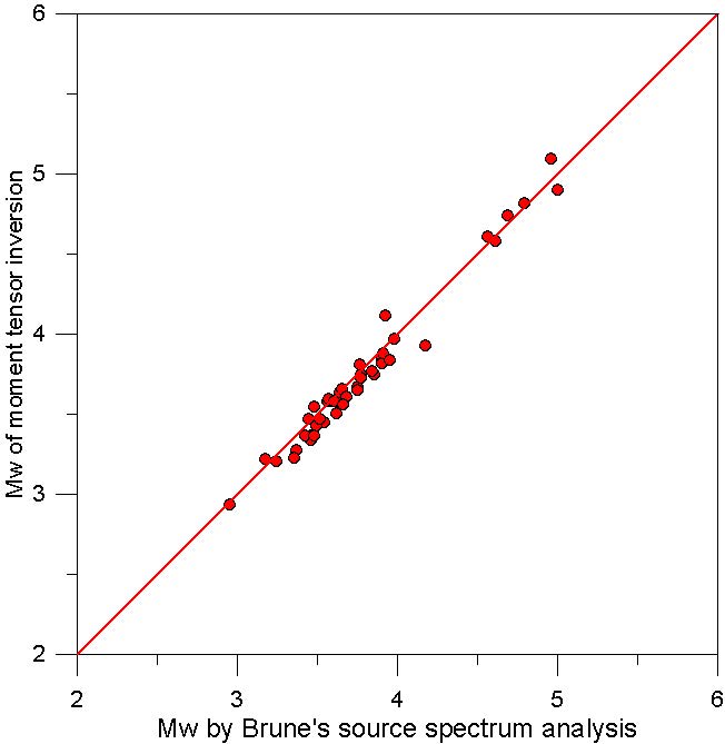 그림 3.1.44. 한반도 지역에 발생한 주요 지진의 모멘트 역산 모멘트 규모와 S파 주파수 스펙트럼 분석을 통한 Brune’s source 모형을 통한 모멘트 규모 비교