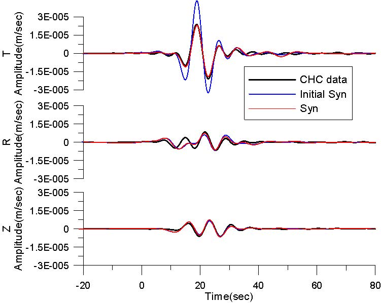 그림 3.1.47. CHC관측자료와 초기치모멘트텐서에 대한 합성파와 3차원 모멘트역산 결과의 합성파 비교