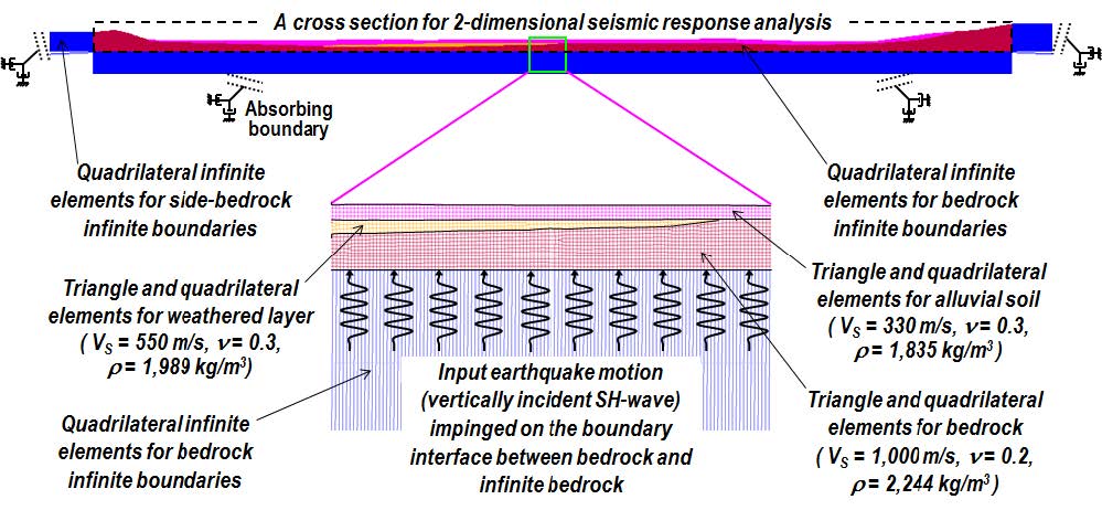 그림 3.2.4. 이차원 유한요소 지반모델에 대한 지진응답 해석 사례(after Sun and Chung, 2008)
