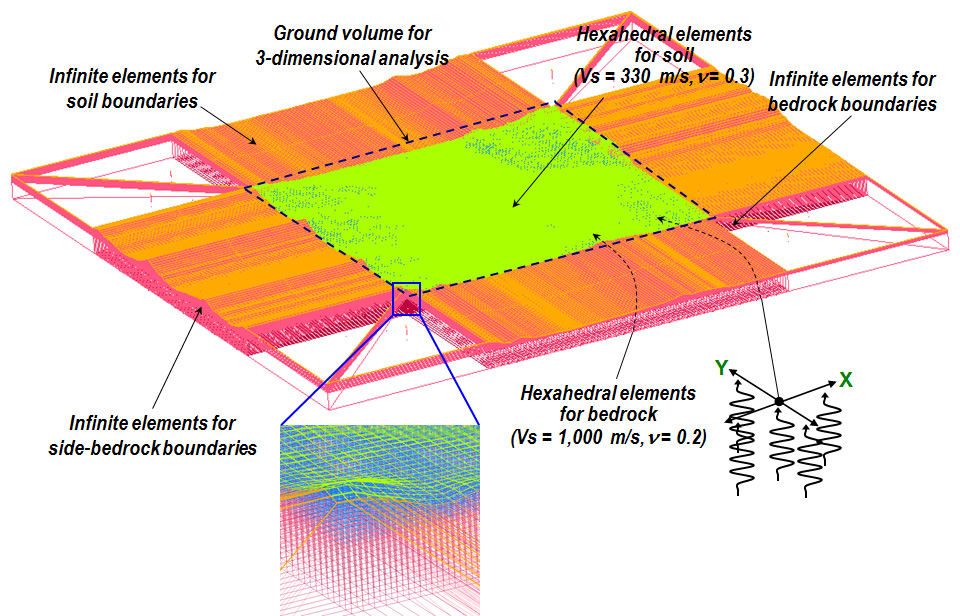 그림 3.2.5. 삼차원 유한요소 지반모델에 대한 지진응답 해석 사례(after Sun, 2012)