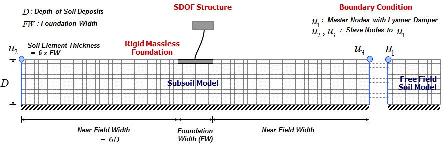그림 3.2.6. 지반-구조물 상호작용을 고려한 유한요소 지진응답 해석 사례(modified from Kim et al., 2013)