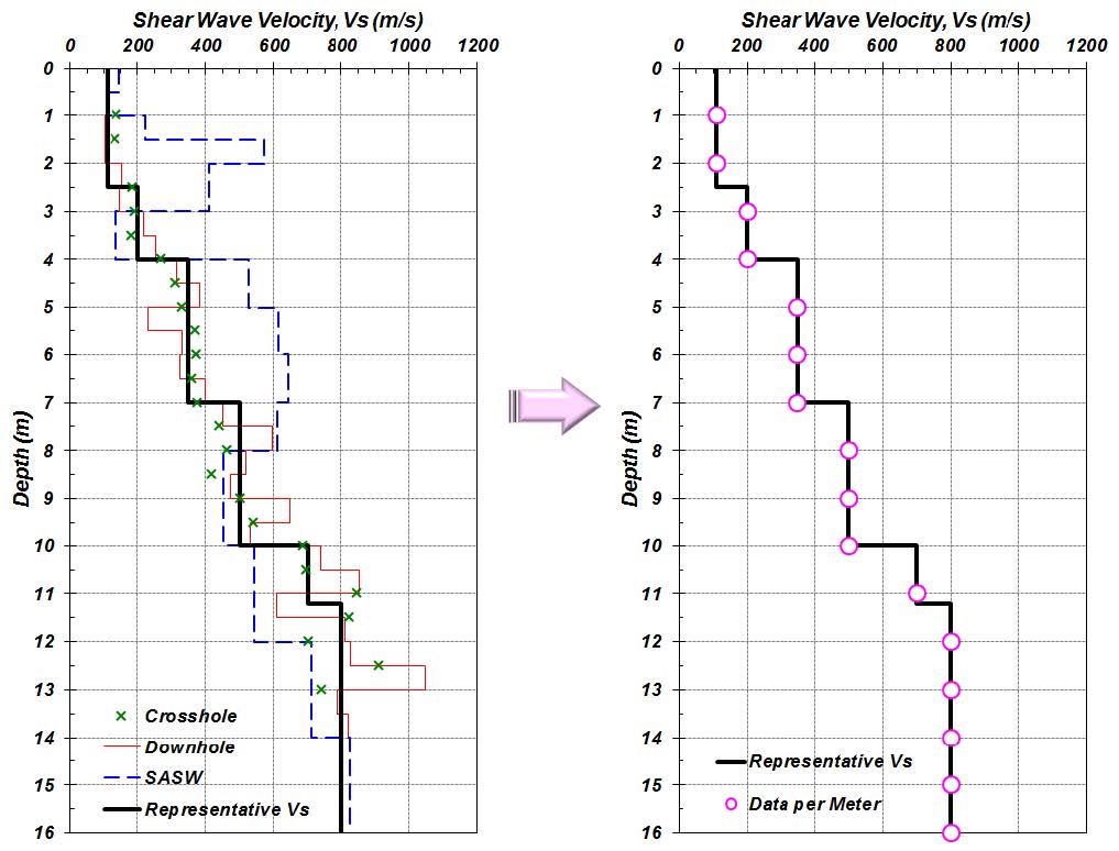 그림 3.2.8. 대표 전단파속도 주상 도출 및 통계분석의 단위 깊이 자료 추출