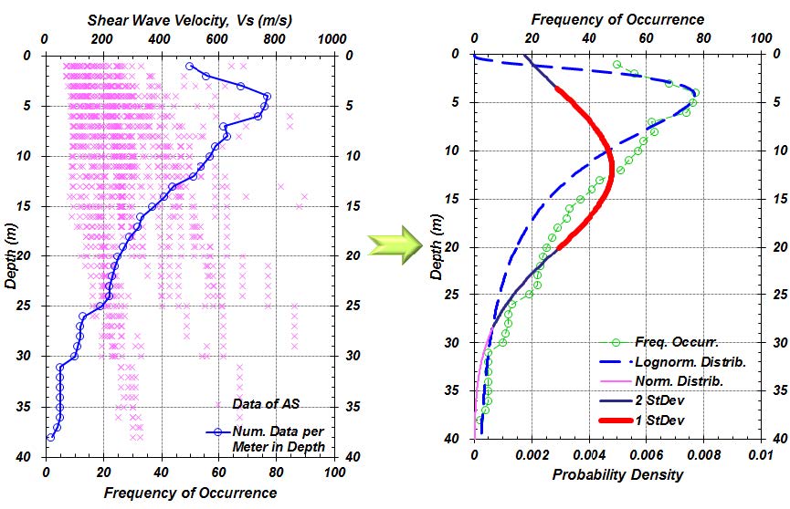 그림 3.2.10. 퇴적토층의 깊이에 따른 전단파속도 자료 및 확률 분포