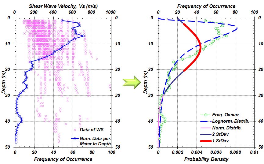 그림 3.2.11. 풍화토층의 깊이에 따른 전단파속도 자료 및 확률 분포
