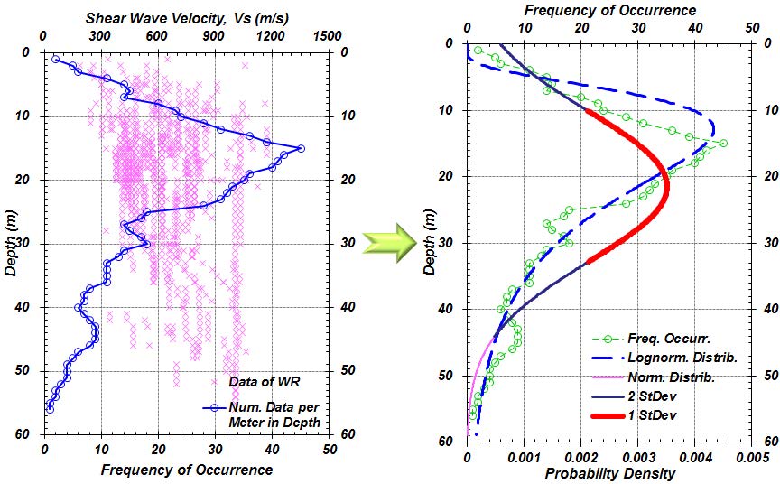 그림 3.2.12. 풍화암층의 깊이에 따른 전단파속도 자료 및 확률 분포