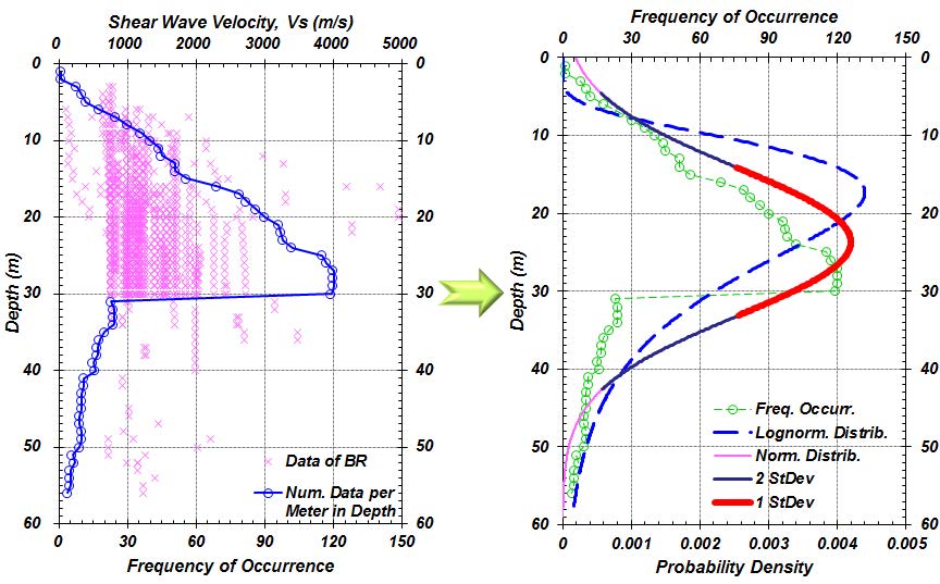 그림 3.2.13. 기반암층의 깊이에 따른 전단파속도 자료 및 확률 분포