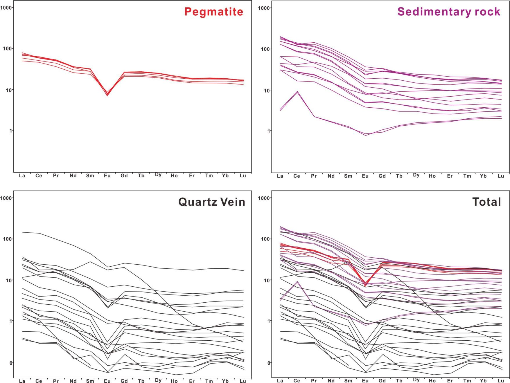 Fig. 2-23. Chondrite-normalized REE patterns for Kogolo pegmatite, meta-sedimentrary rock, and Quartz vein.