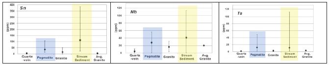 Fig. 2-29. Comparison of Kongolo quartz vein, pegmatite, granite, stream sediments and average value ofgranite for identify the Sn-Nb-Ta bearing source rock of Kongolo.